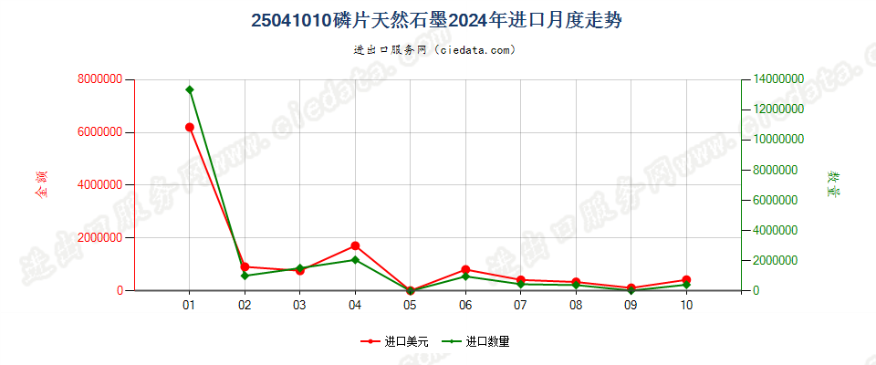 25041010磷片天然石墨进口2024年月度走势图