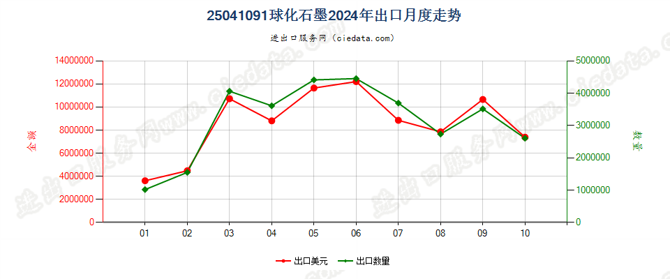 25041091球化石墨出口2024年月度走势图