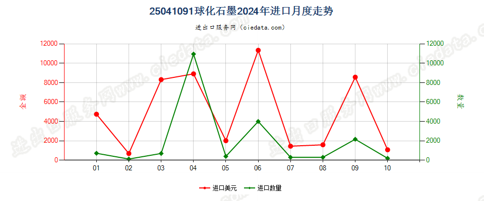 25041091球化石墨进口2024年月度走势图
