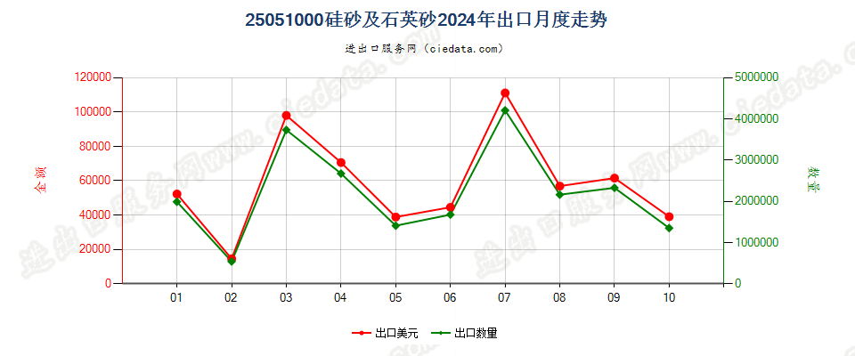 25051000硅砂及石英砂出口2024年月度走势图