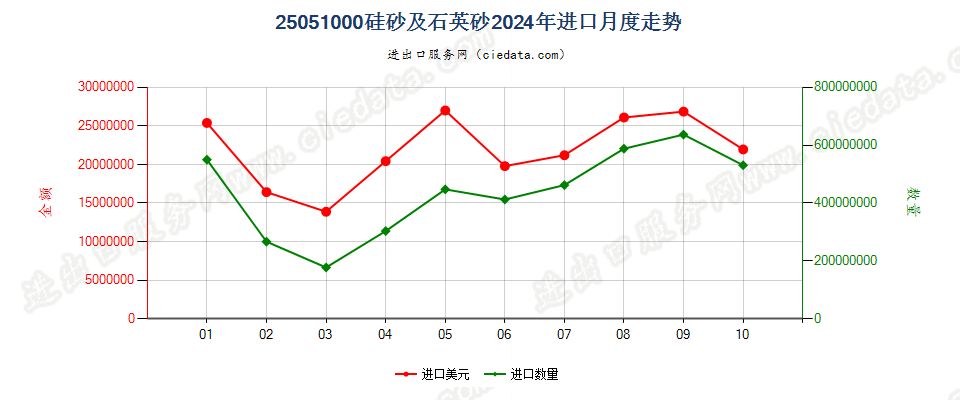 25051000硅砂及石英砂进口2024年月度走势图