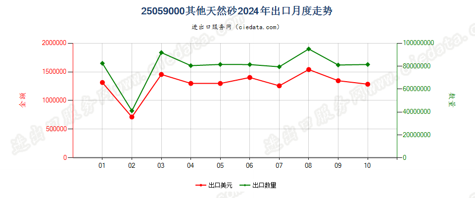 25059000其他天然砂出口2024年月度走势图
