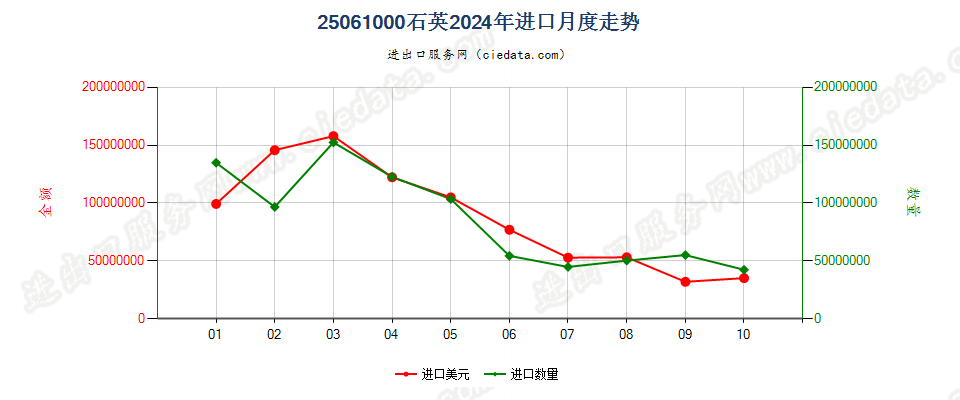 25061000石英进口2024年月度走势图