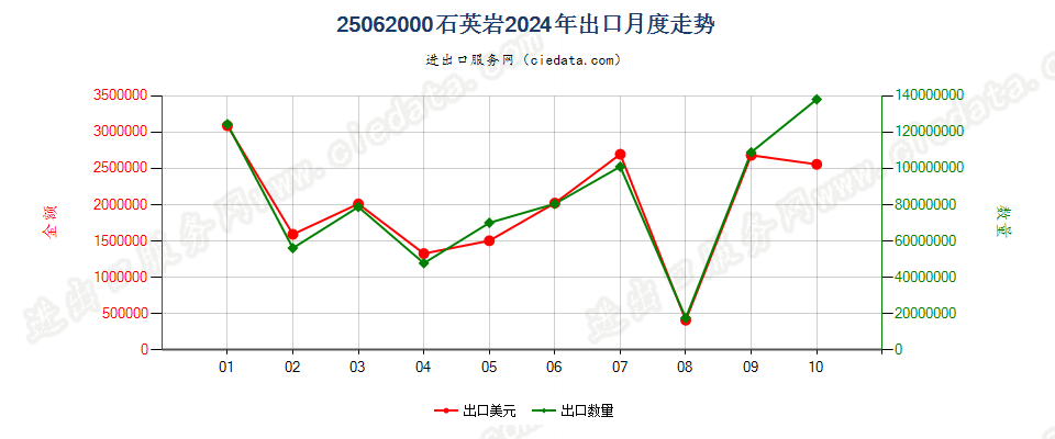 25062000石英岩出口2024年月度走势图