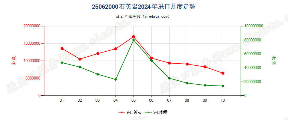 25062000石英岩进口2024年月度走势图