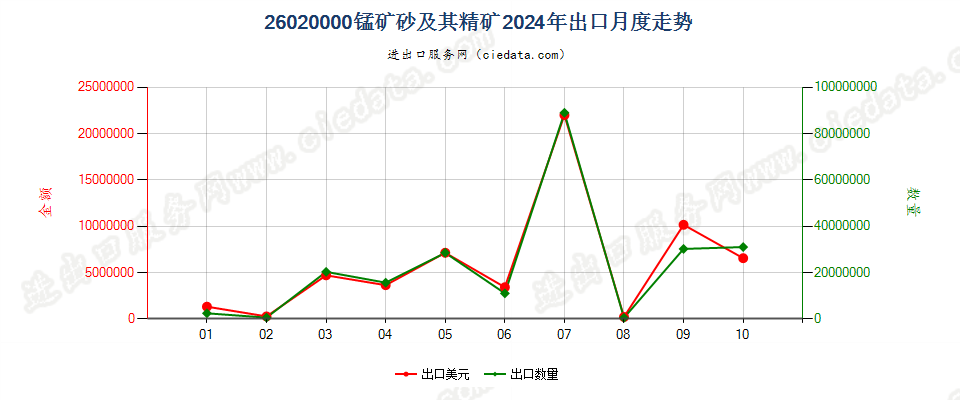 26020000锰矿砂及其精矿出口2024年月度走势图