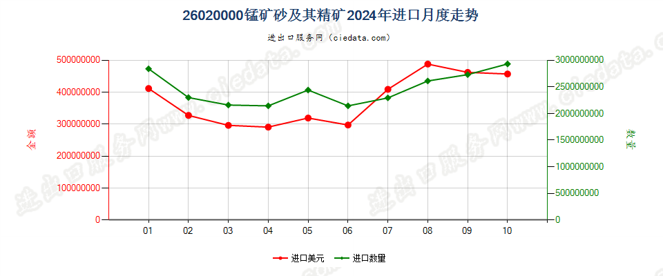 26020000锰矿砂及其精矿进口2024年月度走势图