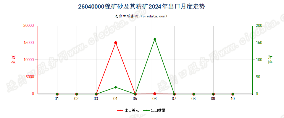 26040000镍矿砂及其精矿出口2024年月度走势图