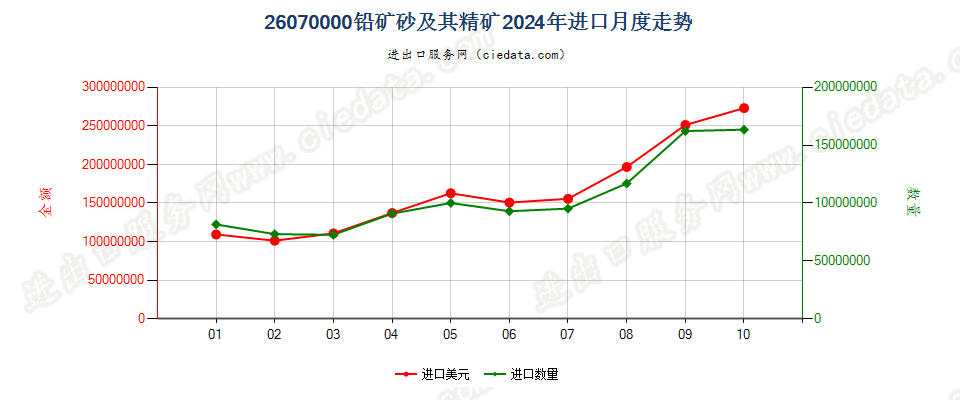 26070000铅矿砂及其精矿进口2024年月度走势图