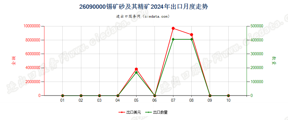 26090000锡矿砂及其精矿出口2024年月度走势图