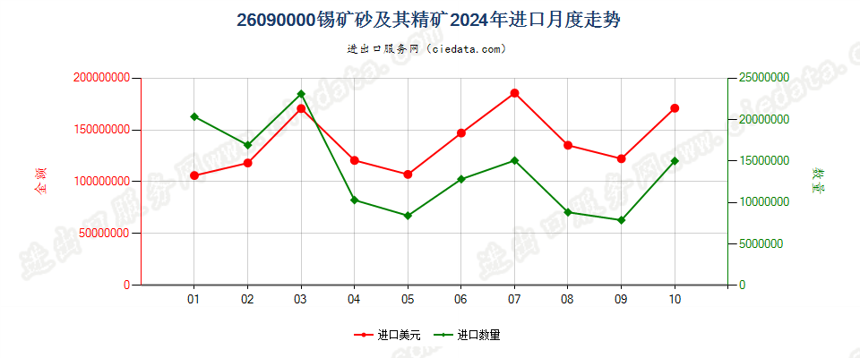 26090000锡矿砂及其精矿进口2024年月度走势图