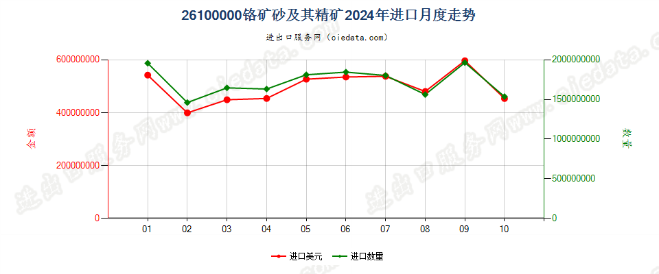 26100000铬矿砂及其精矿进口2024年月度走势图