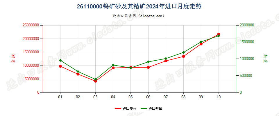 26110000钨矿砂及其精矿进口2024年月度走势图