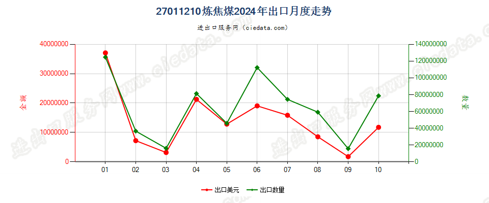 27011210炼焦煤出口2024年月度走势图