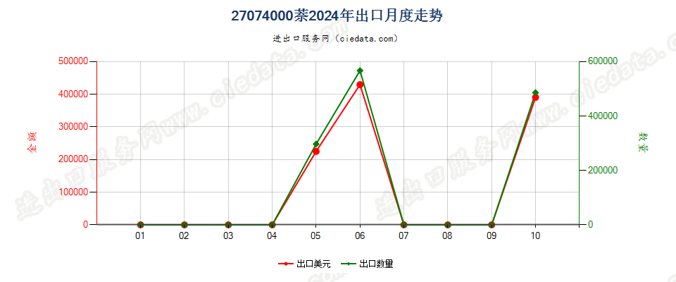 27074000萘出口2024年月度走势图