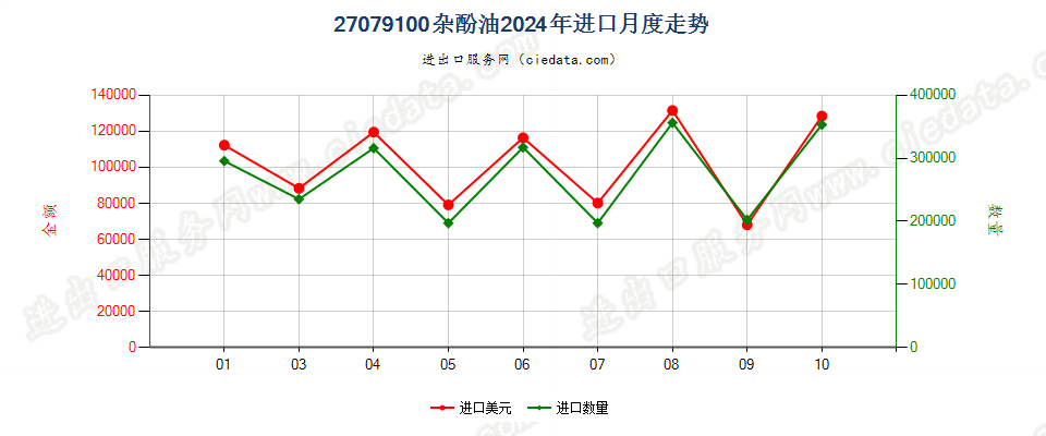 27079100杂酚油进口2024年月度走势图