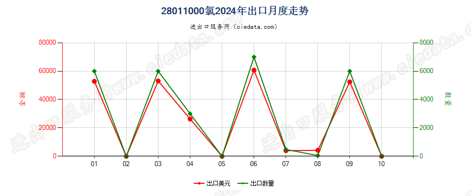 28011000氯出口2024年月度走势图