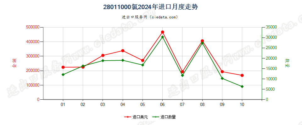 28011000氯进口2024年月度走势图