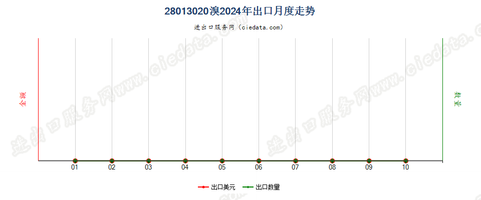28013020溴出口2024年月度走势图