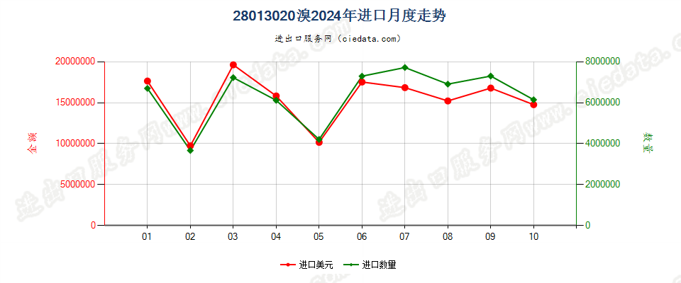 28013020溴进口2024年月度走势图