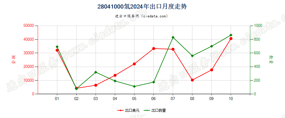 28041000氢出口2024年月度走势图