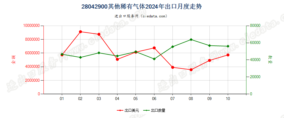 28042900其他稀有气体出口2024年月度走势图
