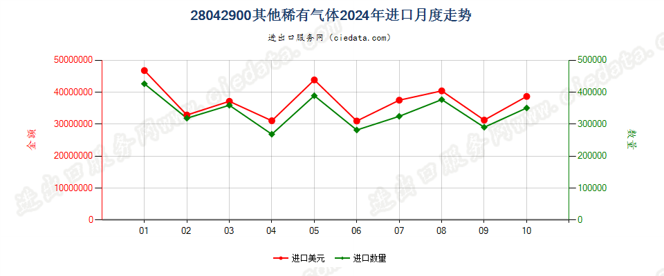28042900其他稀有气体进口2024年月度走势图