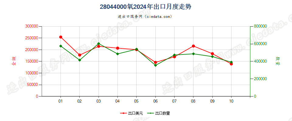 28044000氧出口2024年月度走势图