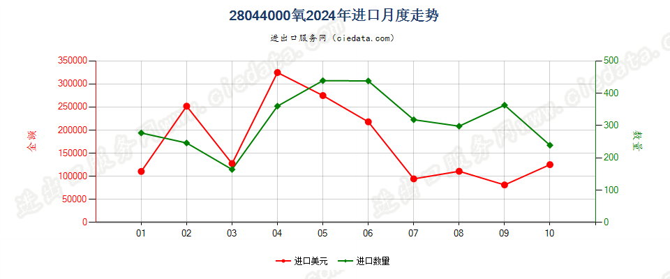 28044000氧进口2024年月度走势图