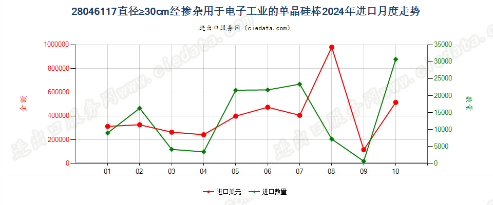 28046117直径≥30cm经掺杂用于电子工业的单晶硅棒进口2024年月度走势图