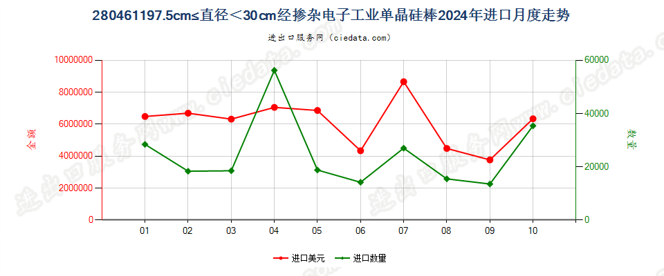 280461197.5cm≤直径＜30cm经掺杂电子工业单晶硅棒进口2024年月度走势图