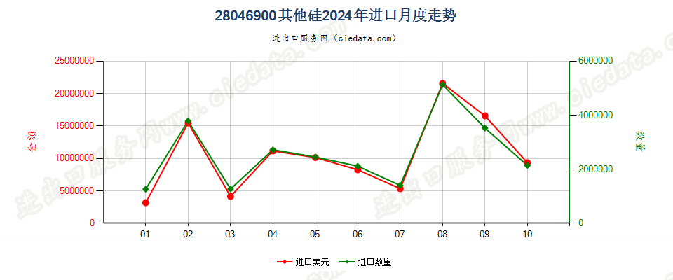 28046900其他硅进口2024年月度走势图