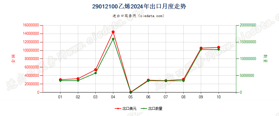 29012100乙烯出口2024年月度走势图