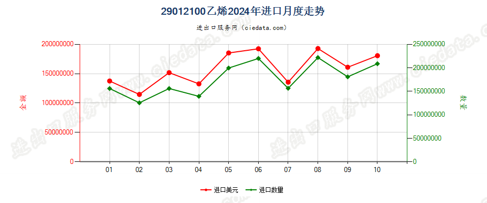 29012100乙烯进口2024年月度走势图