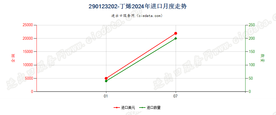290123202-丁烯进口2024年月度走势图