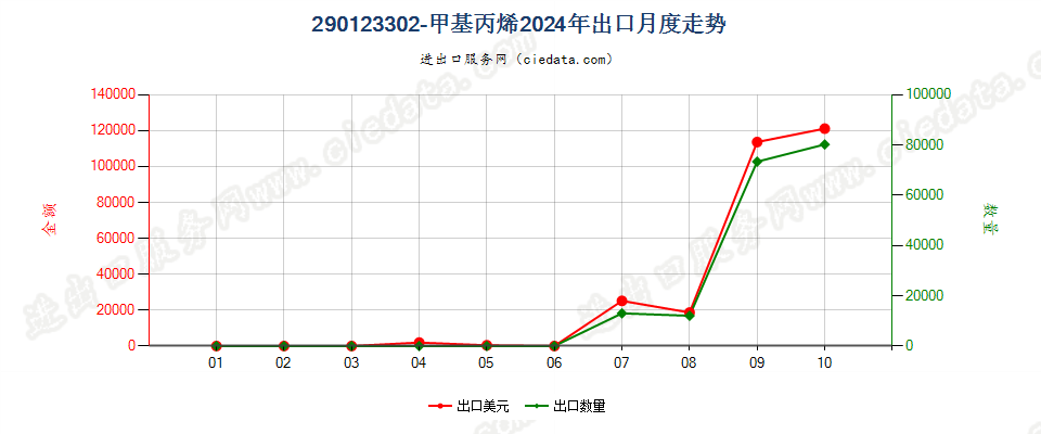 290123302-甲基丙烯出口2024年月度走势图