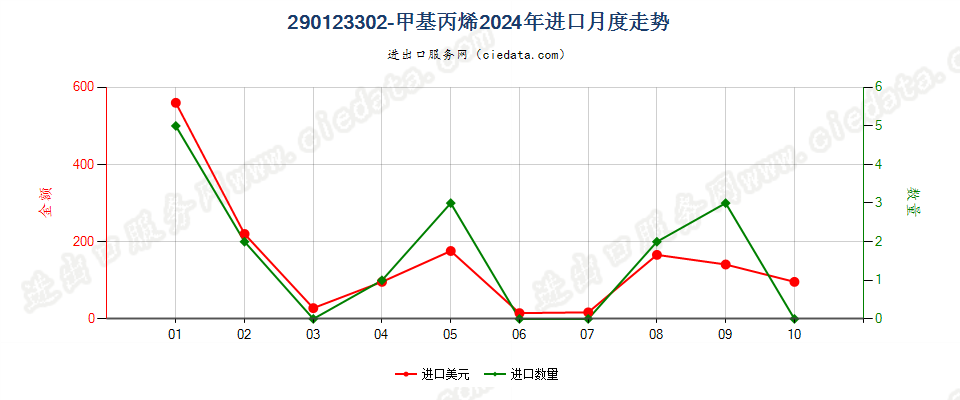 290123302-甲基丙烯进口2024年月度走势图
