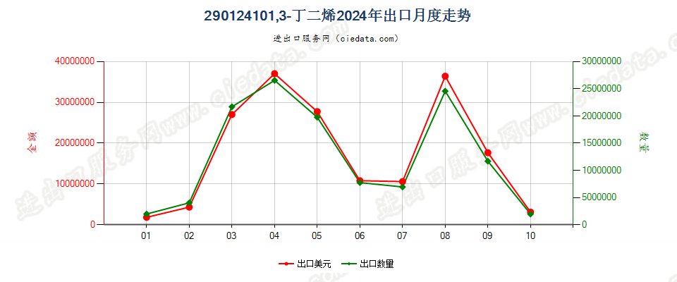 290124101,3-丁二烯出口2024年月度走势图