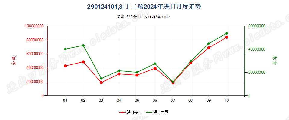 290124101,3-丁二烯进口2024年月度走势图