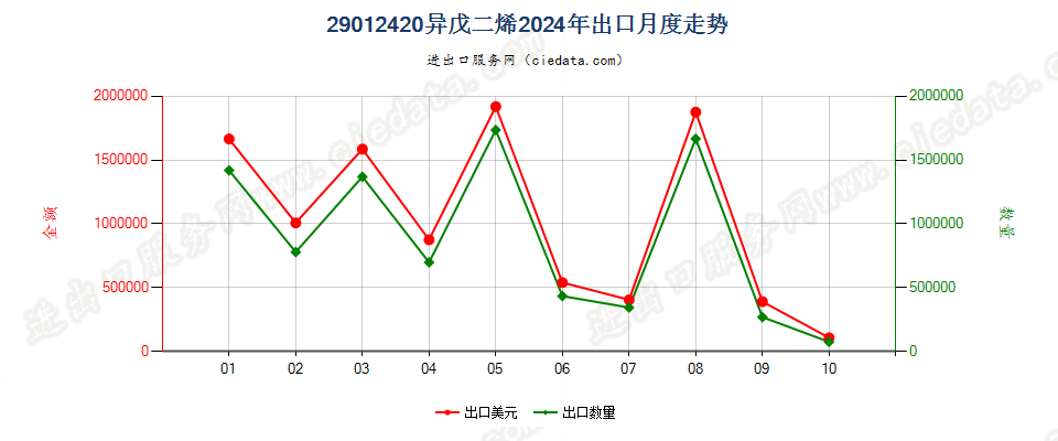 29012420异戊二烯出口2024年月度走势图