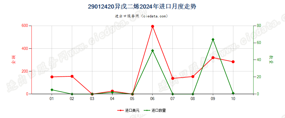 29012420异戊二烯进口2024年月度走势图