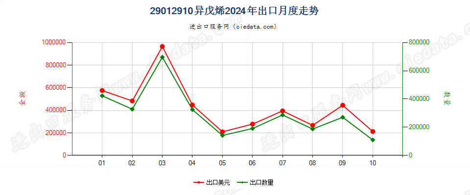 29012910异戊烯出口2024年月度走势图