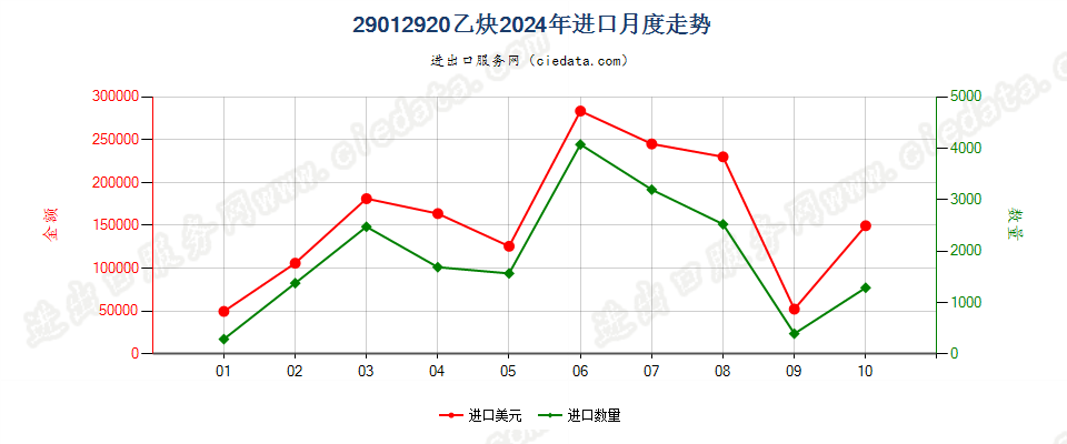 29012920乙炔进口2024年月度走势图
