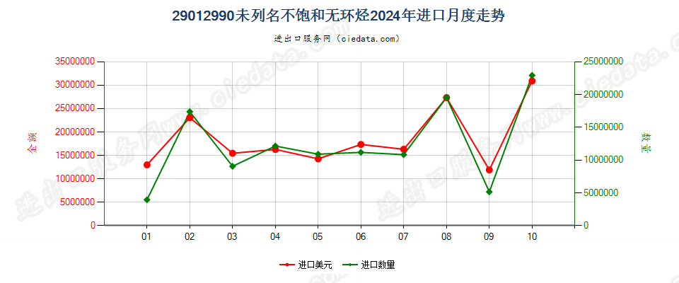 29012990未列名不饱和无环烃进口2024年月度走势图