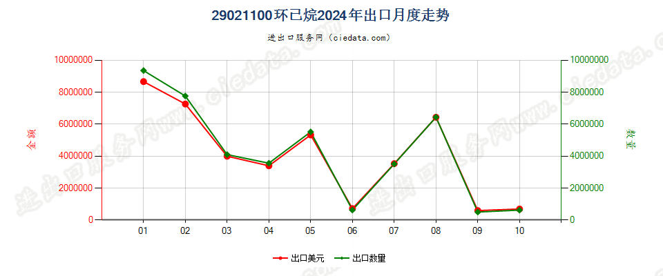 29021100环已烷出口2024年月度走势图