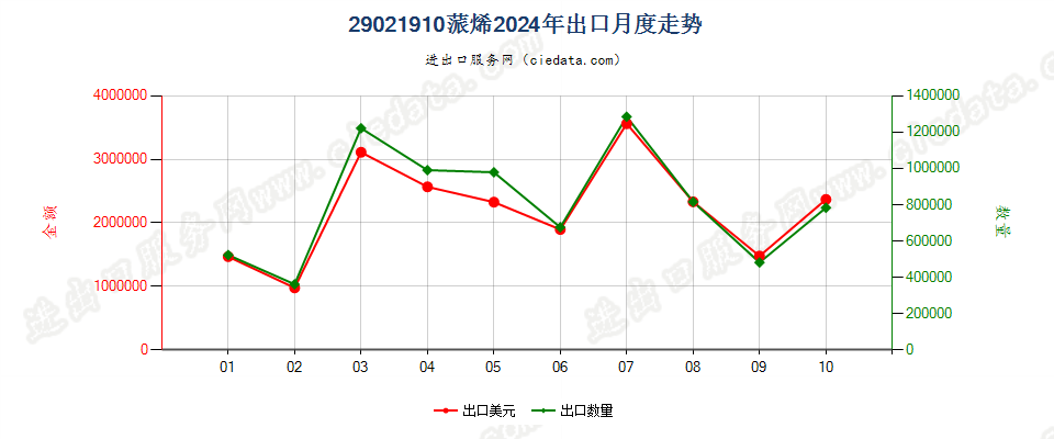 29021910蒎烯出口2024年月度走势图