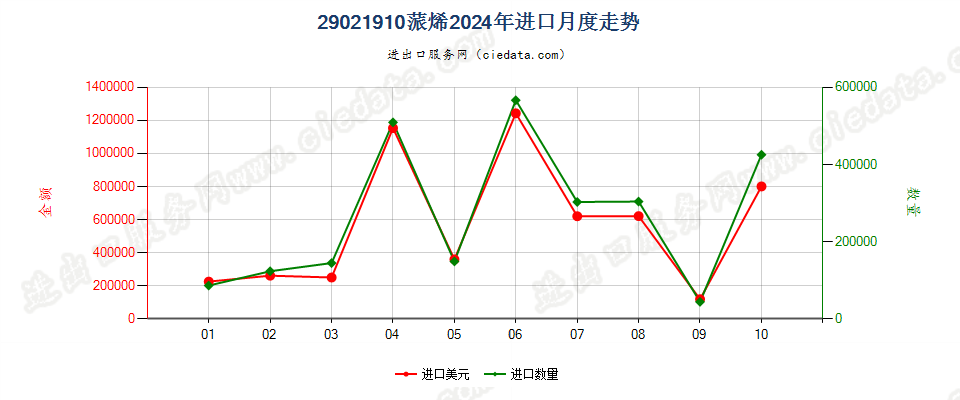 29021910蒎烯进口2024年月度走势图