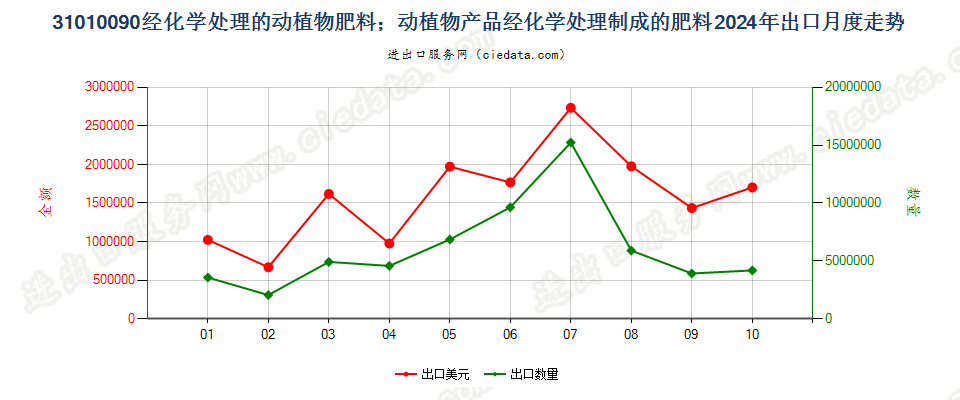 31010090经化学处理的动植物肥料；动植物产品经化学处理制成的肥料出口2024年月度走势图