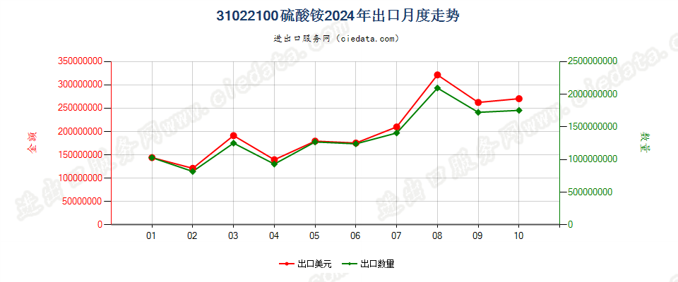 31022100硫酸铵出口2024年月度走势图