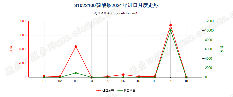 31022100硫酸铵进口2024年月度走势图